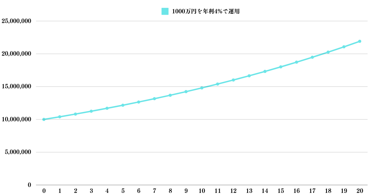 1000万円を０年利4%で複利運用