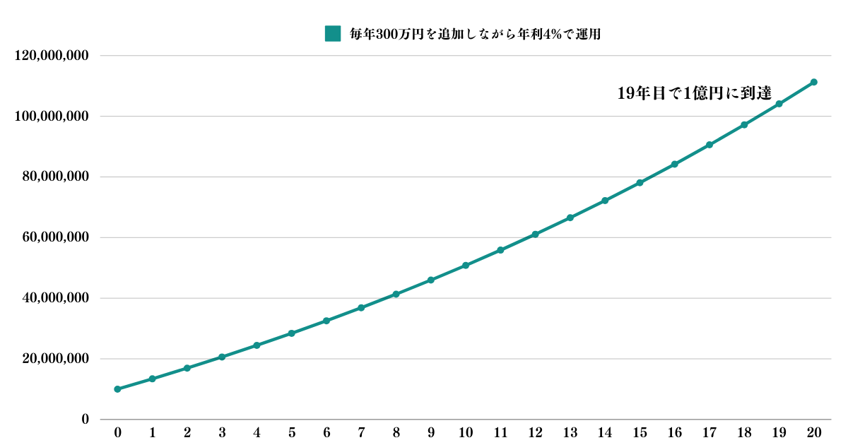 3000万円を年利7%で運用