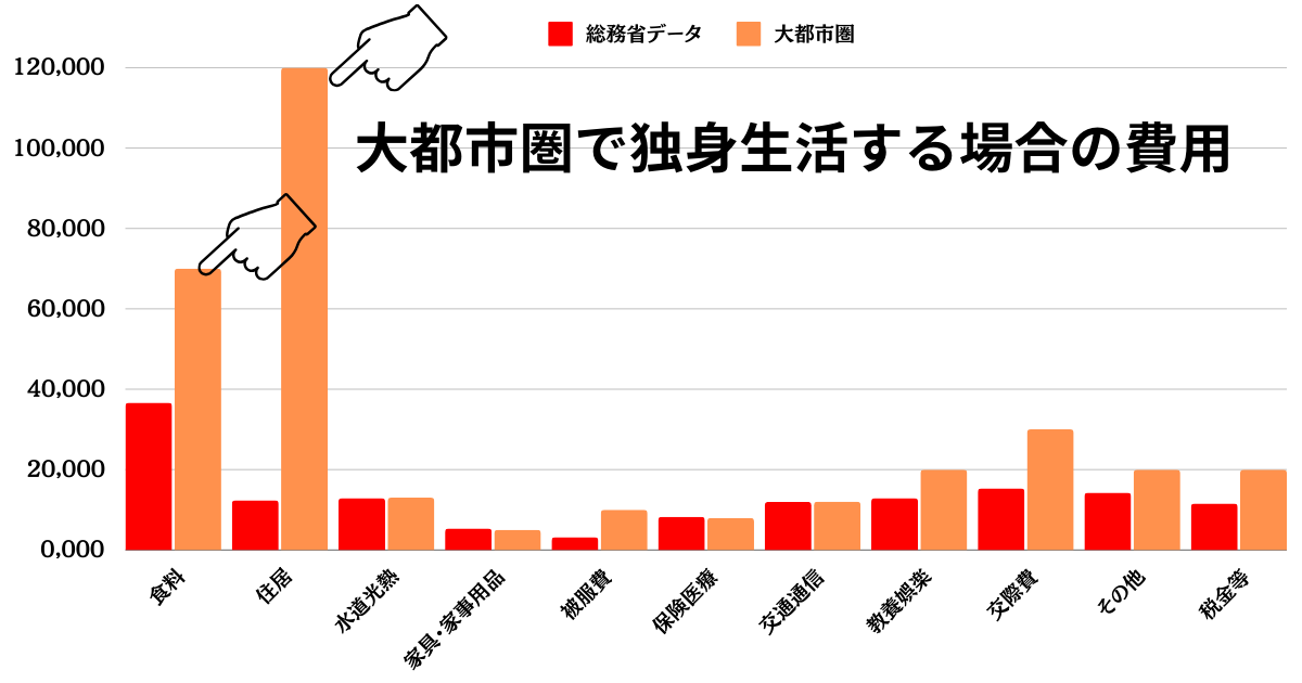 大都市圏で独身生活する場合の費用