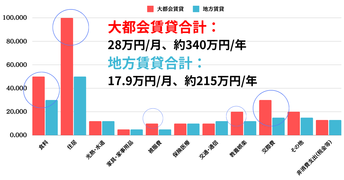 高齢単身世帯の年間生活費（大都会賃貸、地方賃貸）