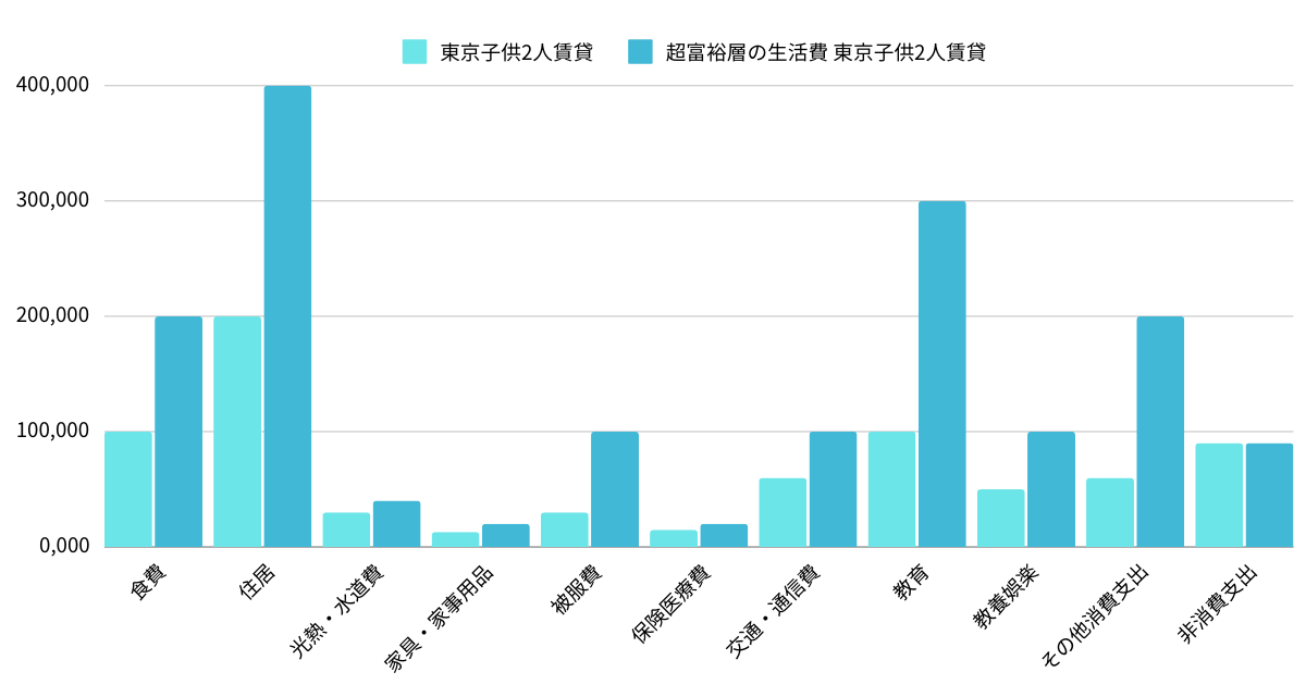 東京子供2人賃貸と超富裕層の生活費・東京子供2人賃貸