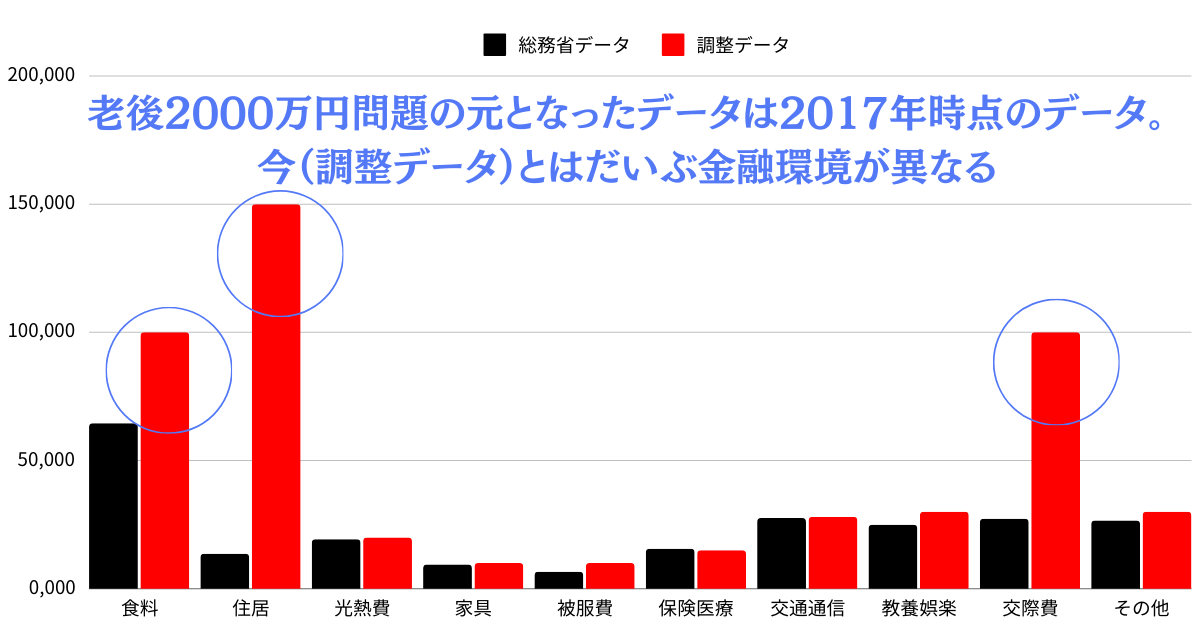 総務省データと調整後データ