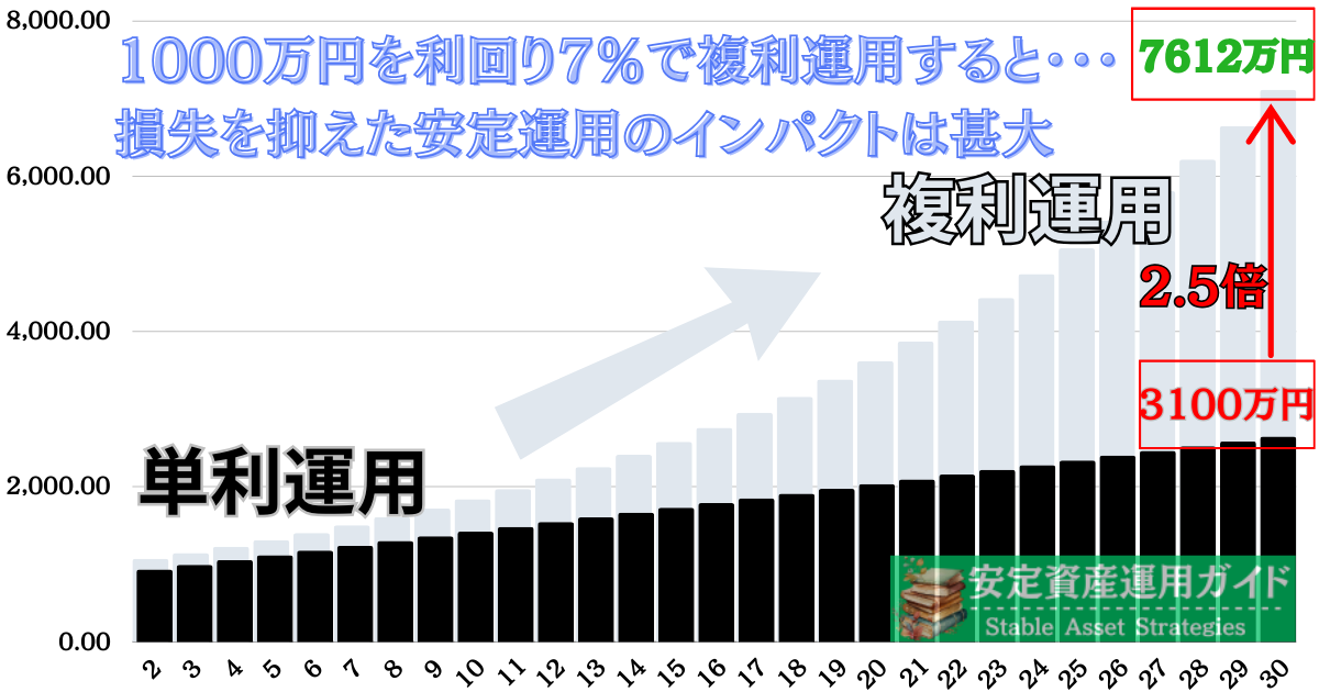 損失を抑えた複利運用のインパクト