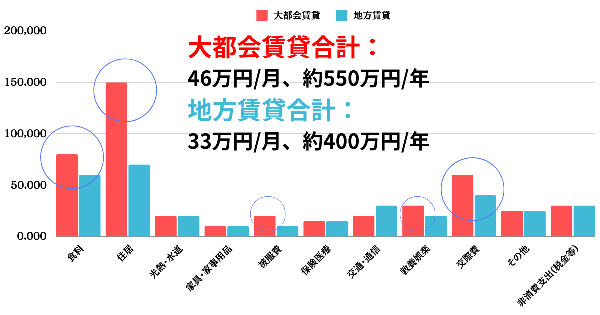 地方と東京などの大都会で考えた場合の賃貸を前提とした場合の生活費