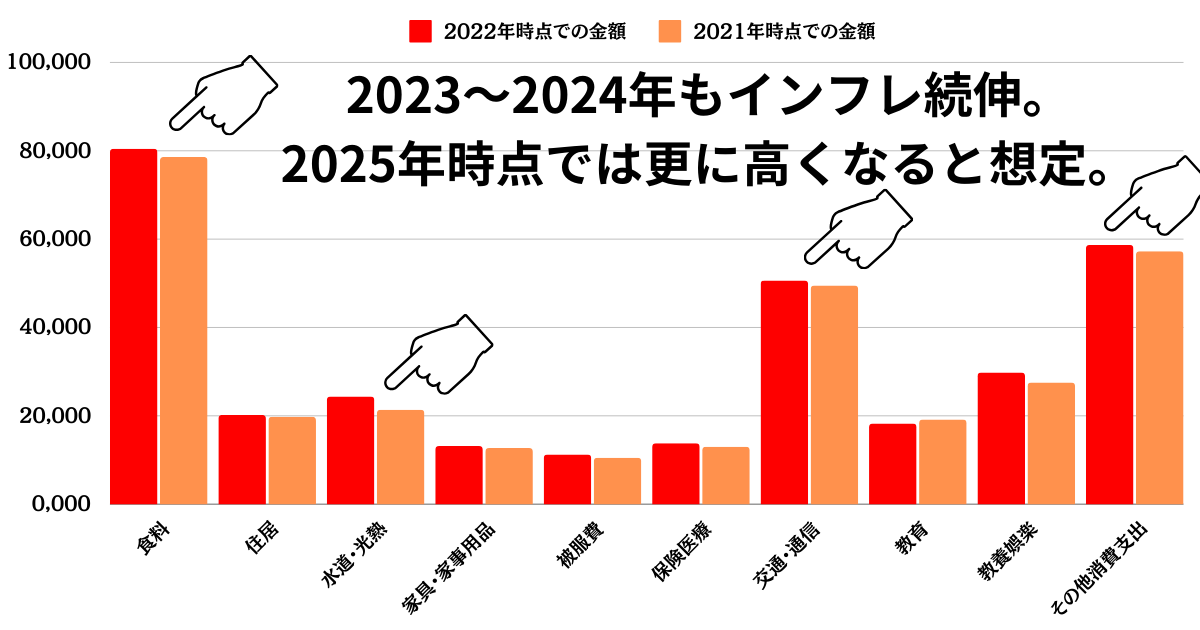 家計消費の比較