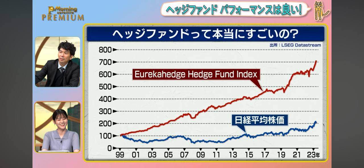 ヘッジファンドは下落を回避しながら安定したリターンを積み上げている