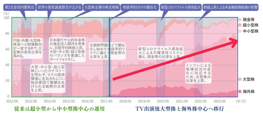 徐々に高くなっている「ひふみ投信」の大型株比率