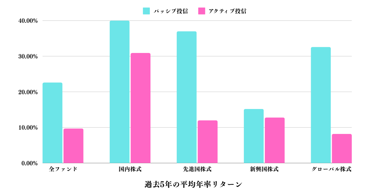 パッシブ投信とアクティブ投信のリターンの比較