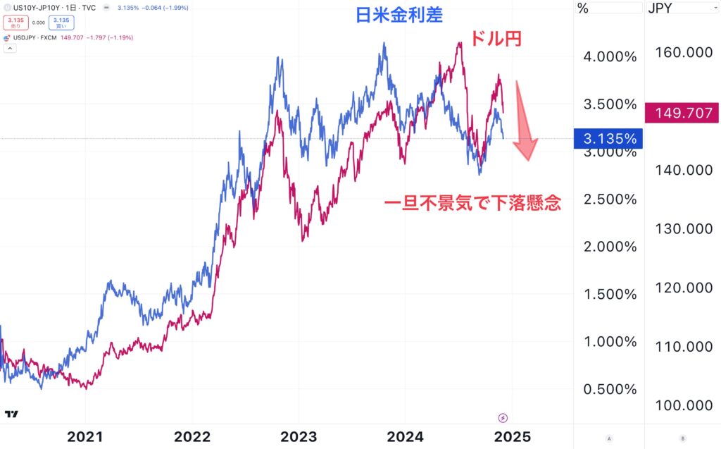 ドル円は日米金利差に連動