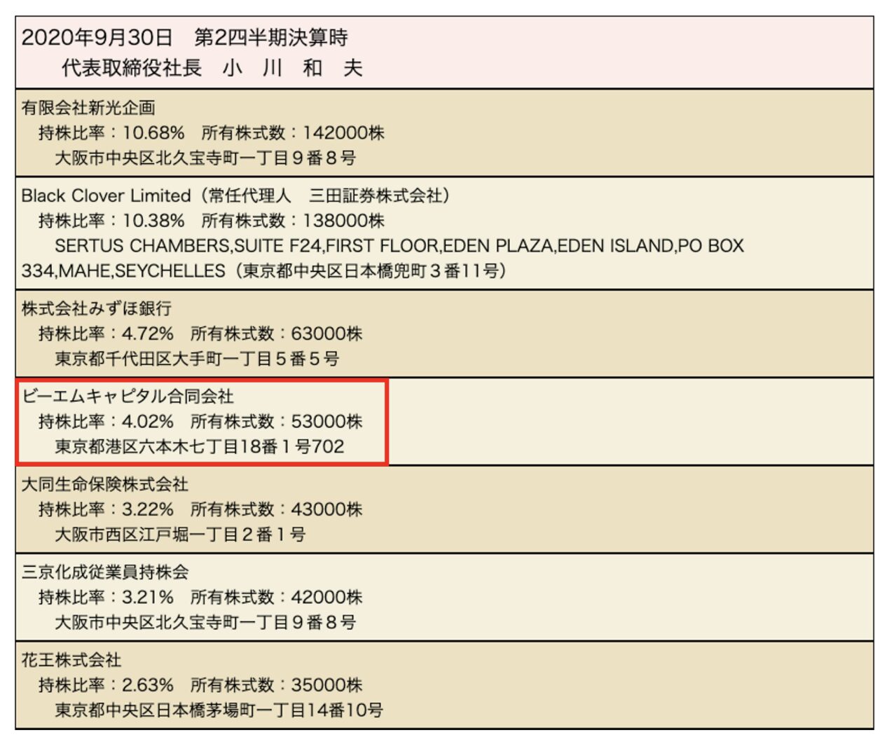 ビーエムキャピタル合同会社 は大株主として登場
