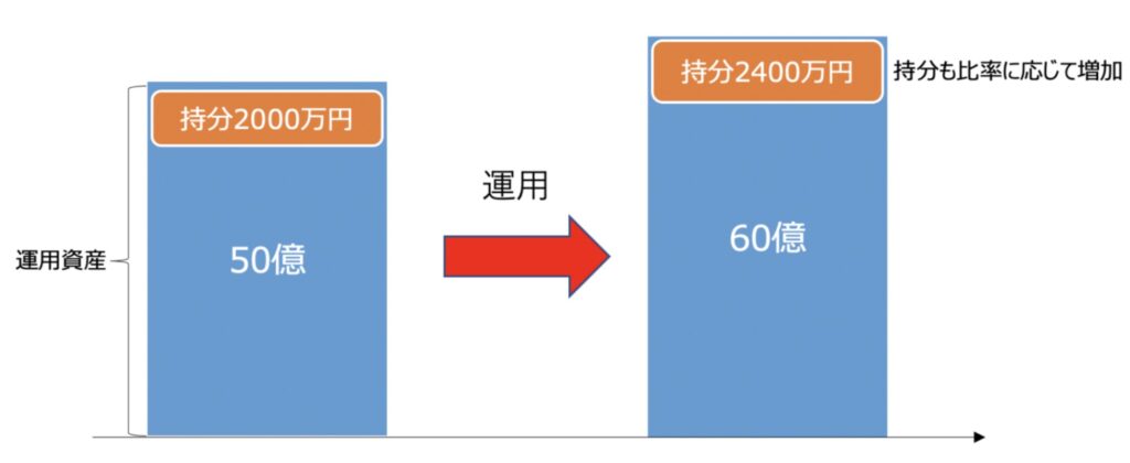 合同会社の持分権販売スキームの利益配分の仕組み