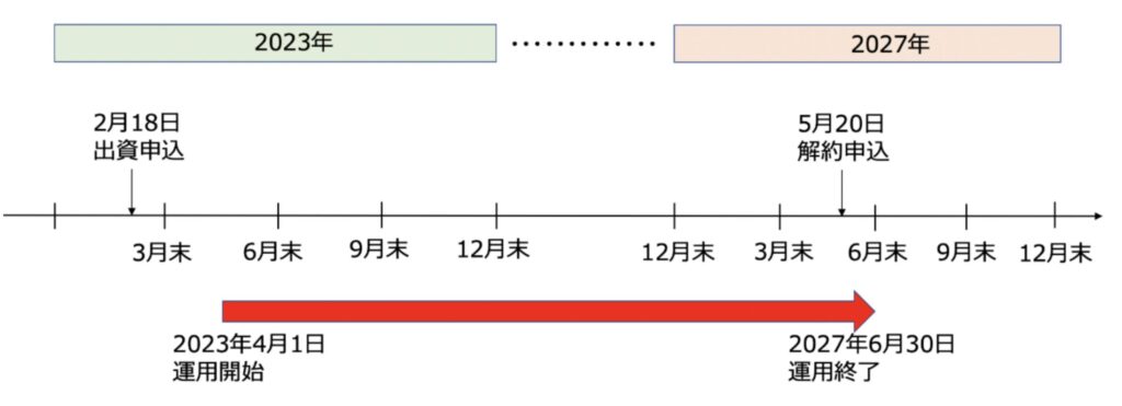 BMキャピタルの出資と解約のタイミング