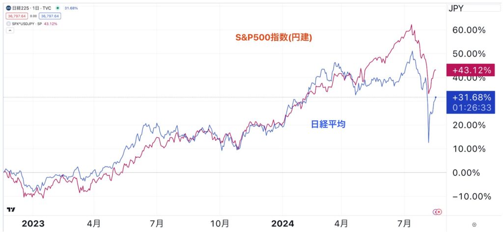 日経平均株価とS&P500指数(円建て)