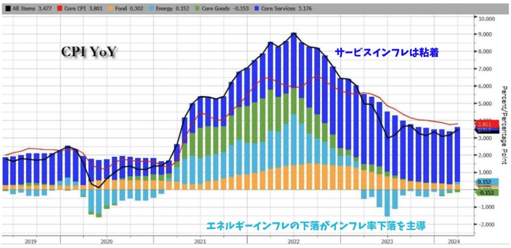 米国のインフレの内訳