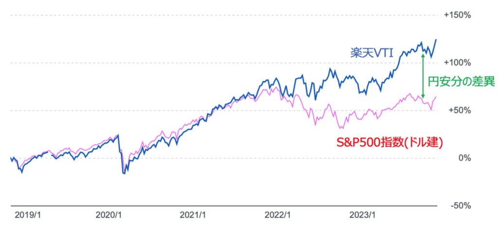 楽天VTIは円安でリターンが一時的に上昇している