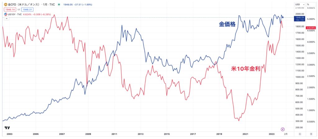 金価格と金利の関係