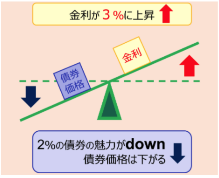 金利と債券価格の関係