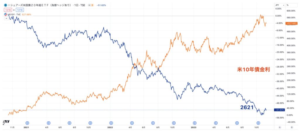 2621と10年債金利の推移