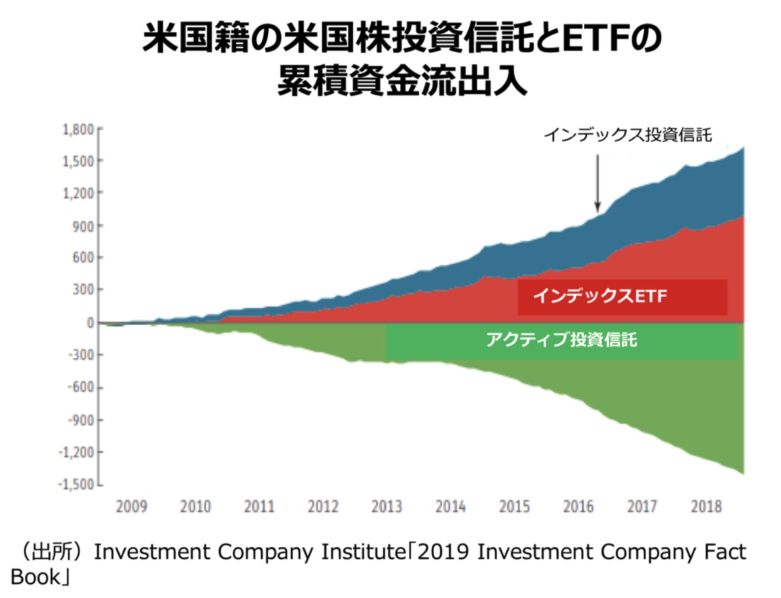 米国でもパッシブ型への資金の流入の一方、アクティブ型は流出が止まらない