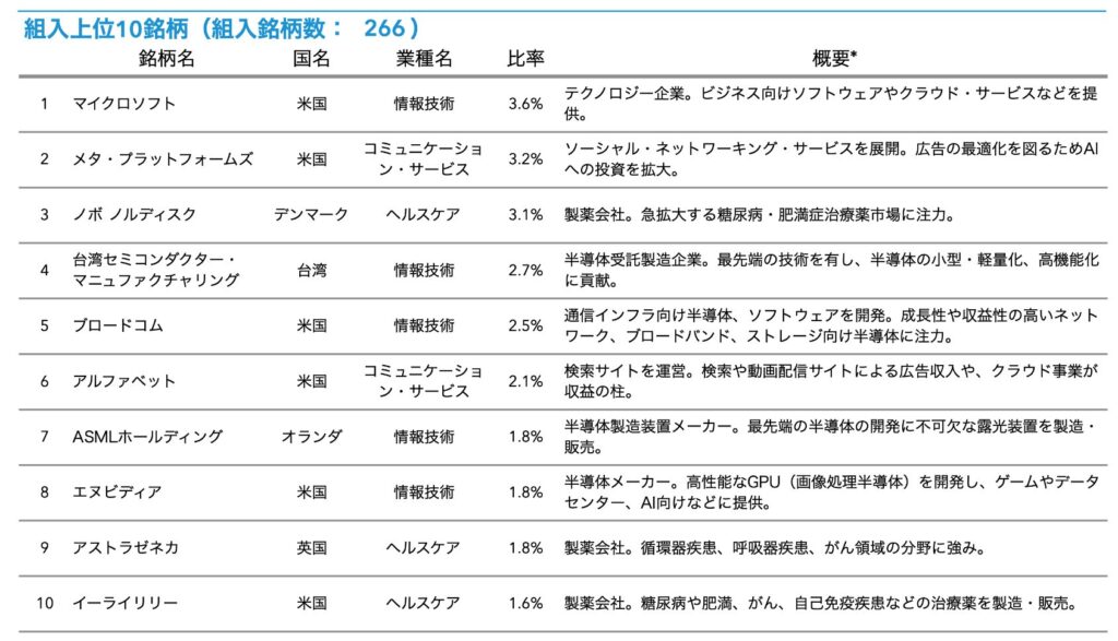 キャピタル世界株式ファンドの組入上位10銘柄（組入銘柄数：266）