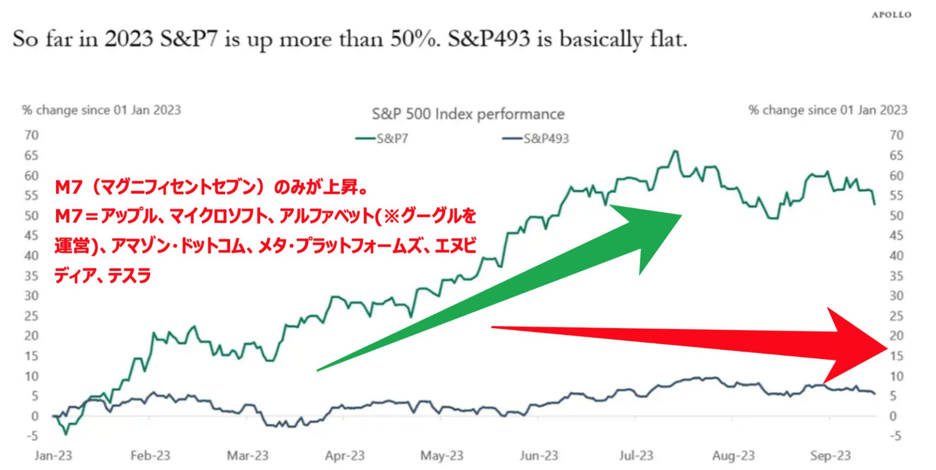 S&P493は停滞、大型テック株のみに資金流入しインデックスが上昇