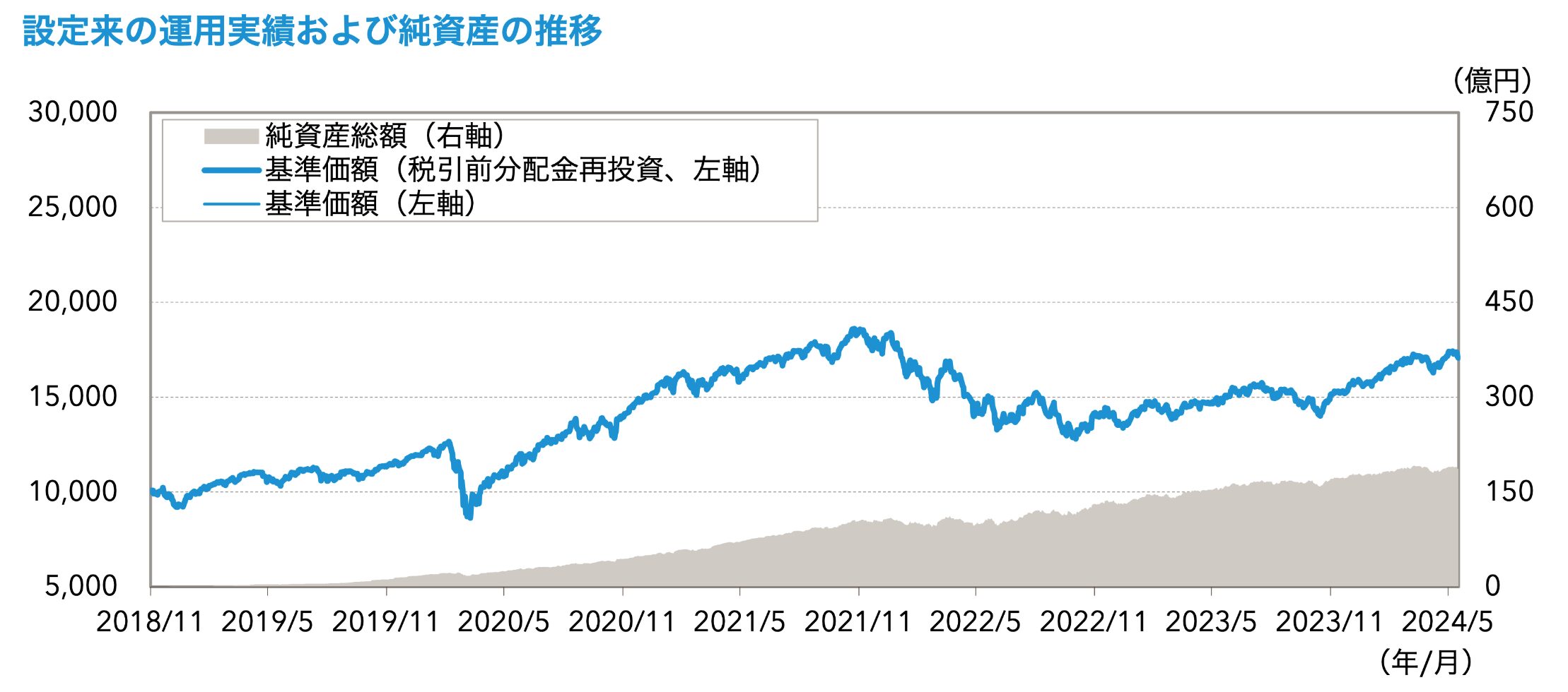 キャピタル世界株式ファンド(限定為替ヘッジ)の基準価額の推移