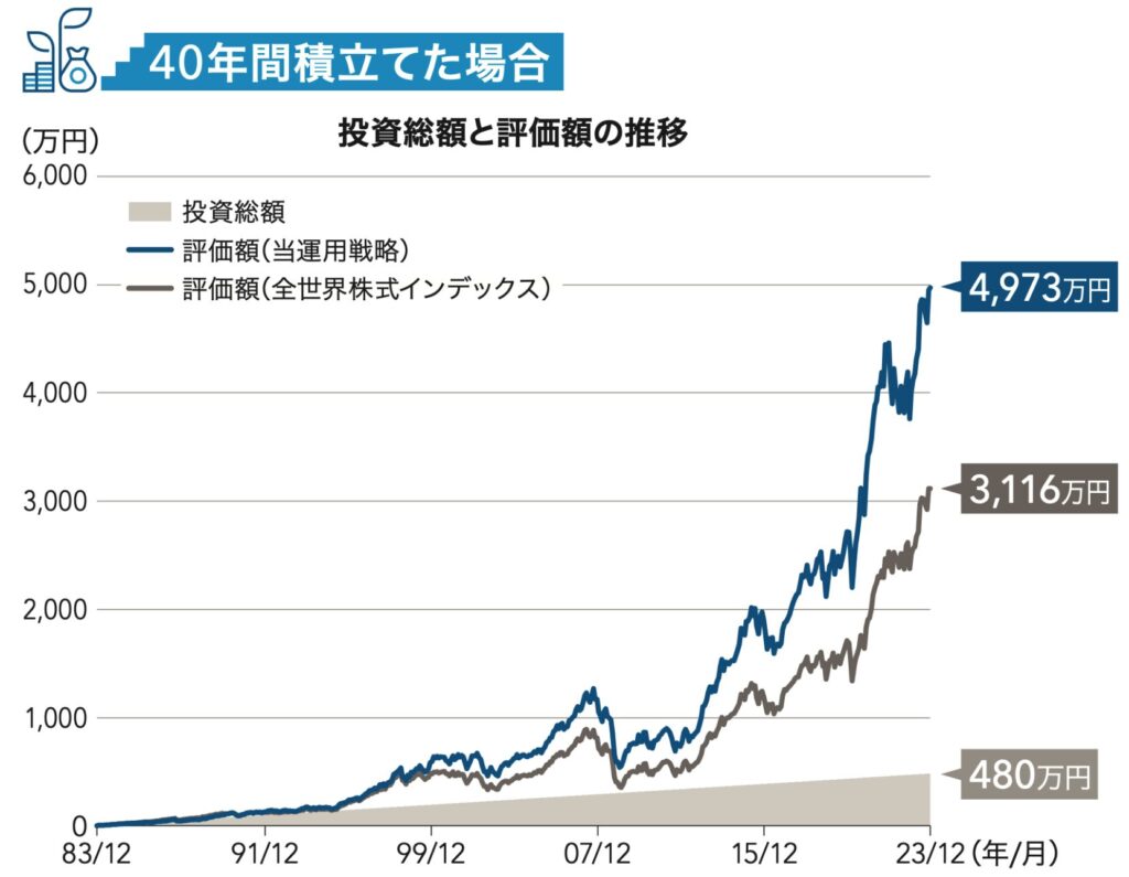 仮想的なキャピタル世界株式ファンドに40年積み立てた場合のリターン