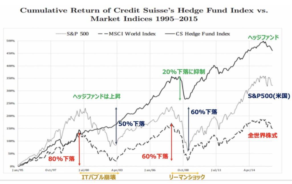 ヘッジファンドは市場環境に関係なく安定したリターンを叩き出しインデックスをアウトパフォーム