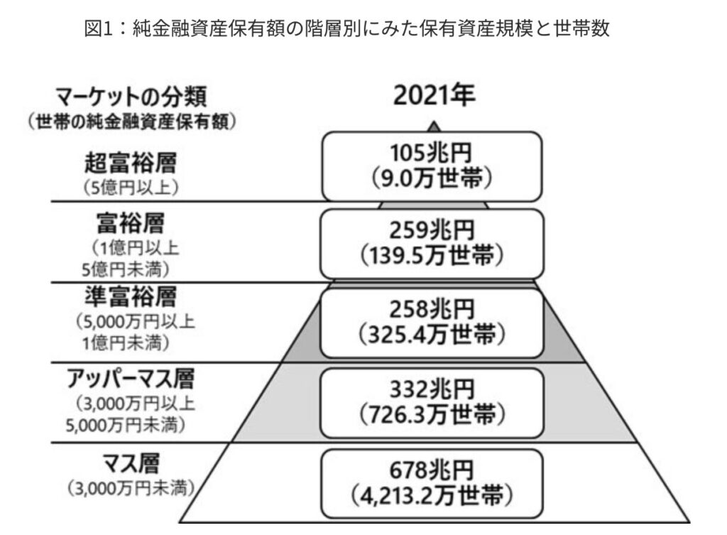 純金融資産保有額の階層別にみた保有資産規模と世帯数