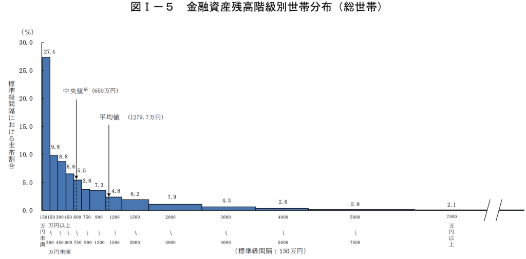 総務省統計局による金融資産毎の世帯分布