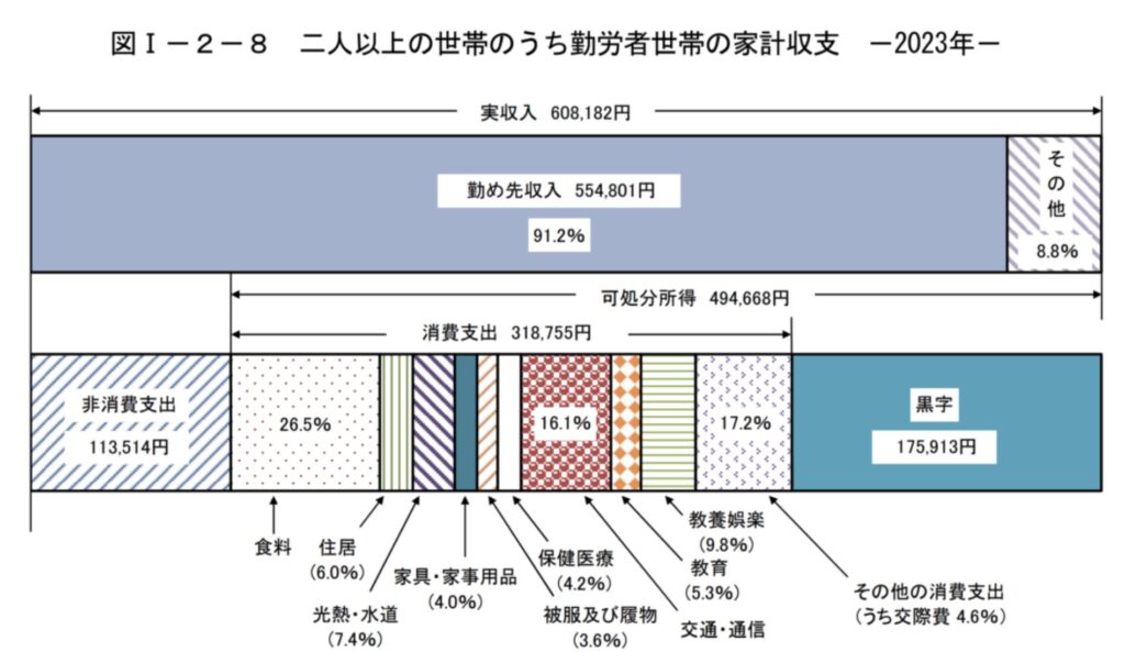 二人以上の世帯のうち勤労者世帯の家計収支