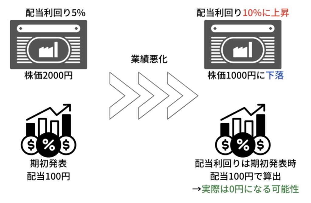 業績悪化で株価が下落することで見た目上配当利回りが増加している銘柄の危険性