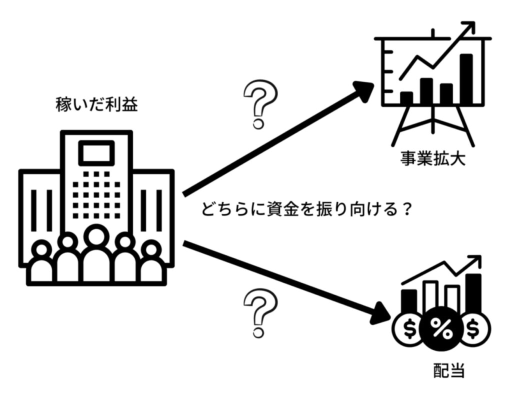 企業は稼いだ利益を配当に振り向けるか、事業拡大に振り向けるかを考える