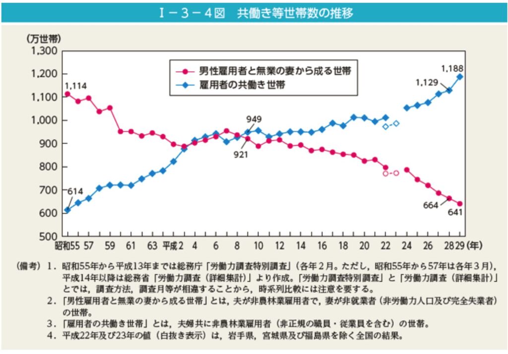 増加する共働き世帯、減少する専業主婦世帯