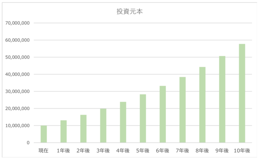 1000万円を10年で5000万円にする方法