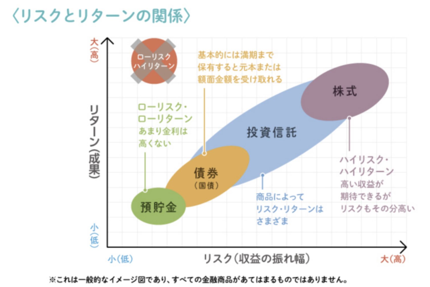 資産クラス毎のリスクとリターンについて