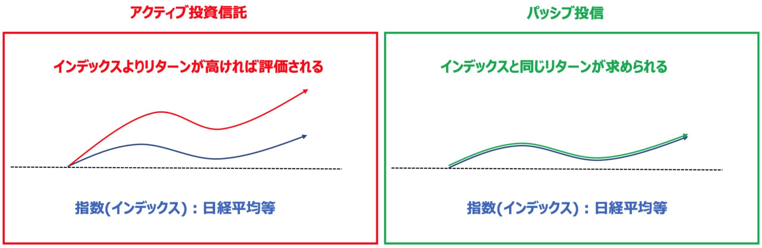 アクティブ投信とパッシブ投信の違い