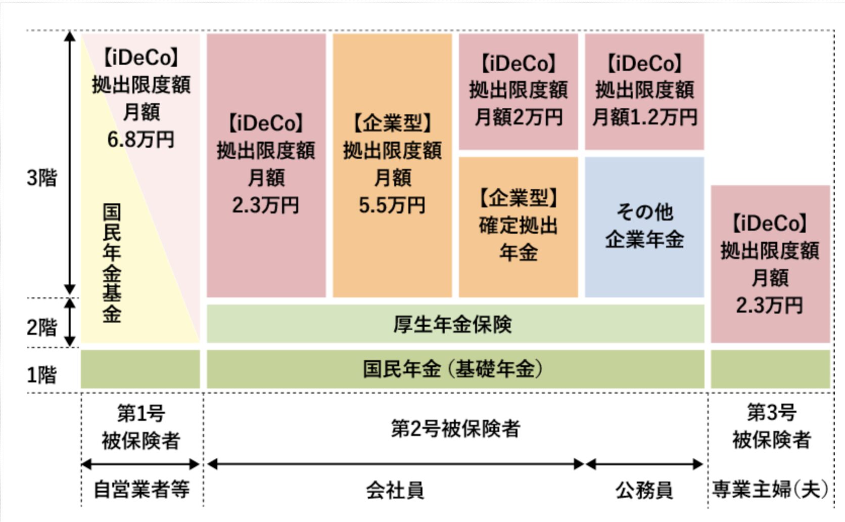 iDeCoの上限金額