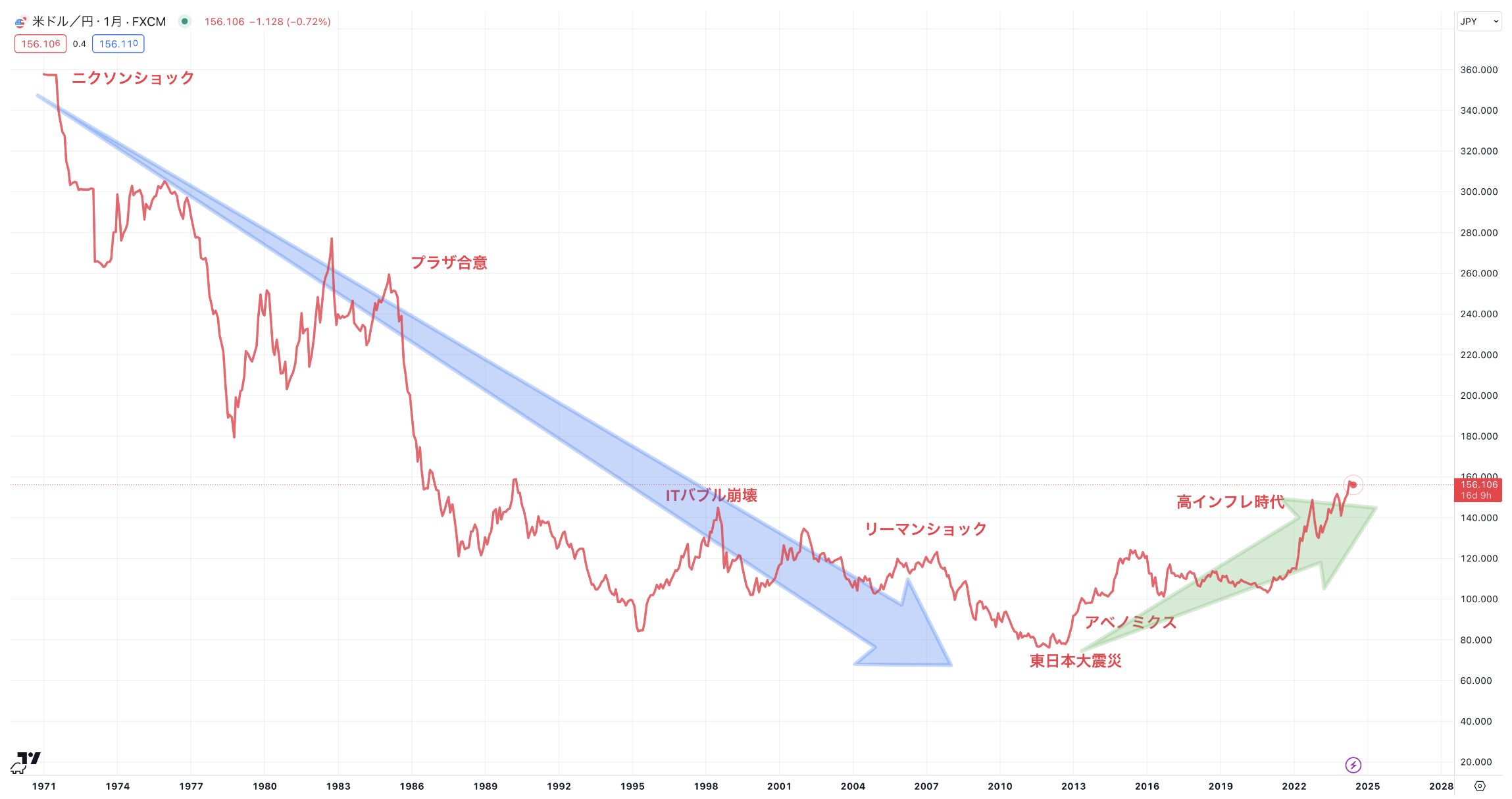 ドル円の超長期のトレンド