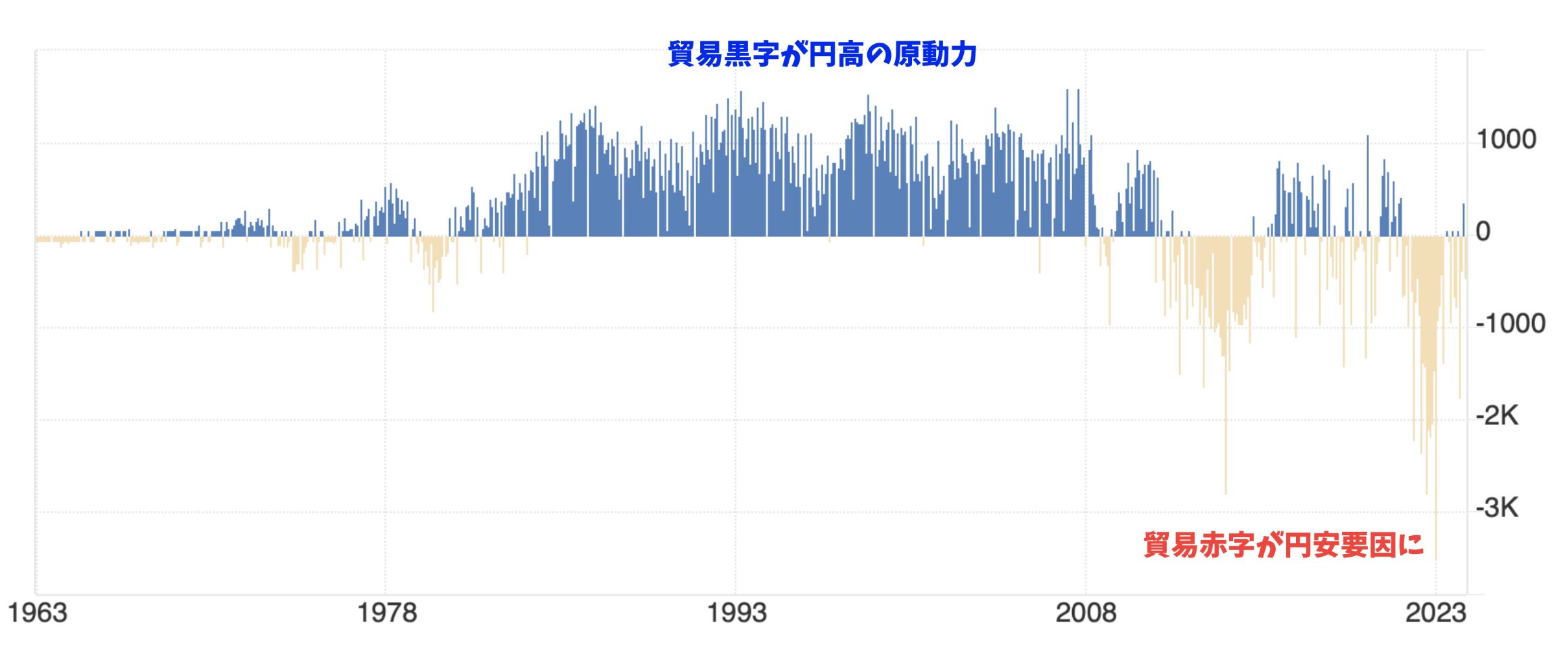 貿易収支が円安と円高の潮流を作っている