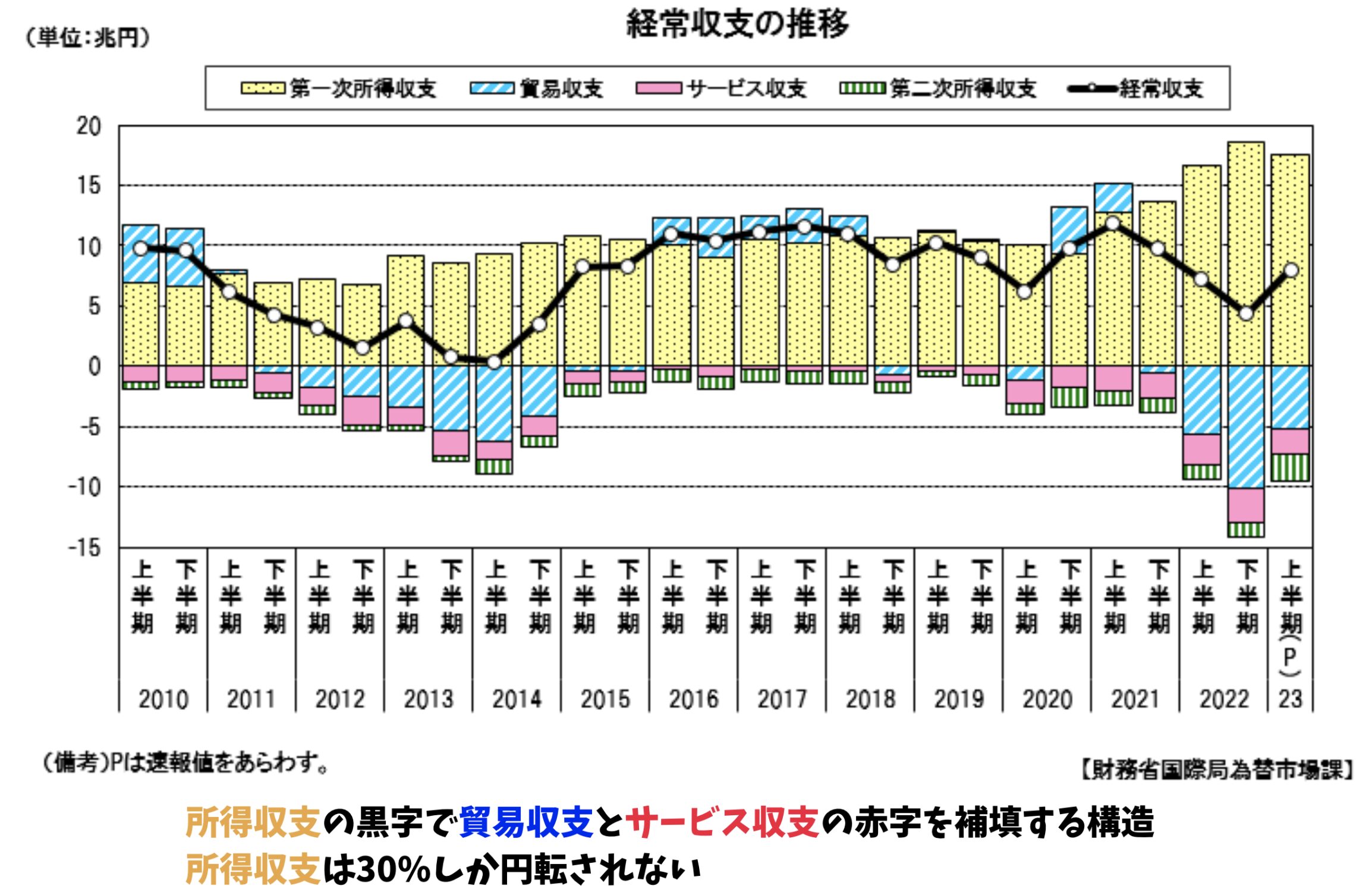 経常収支の黒字をささえる所得収支は円転されにくい