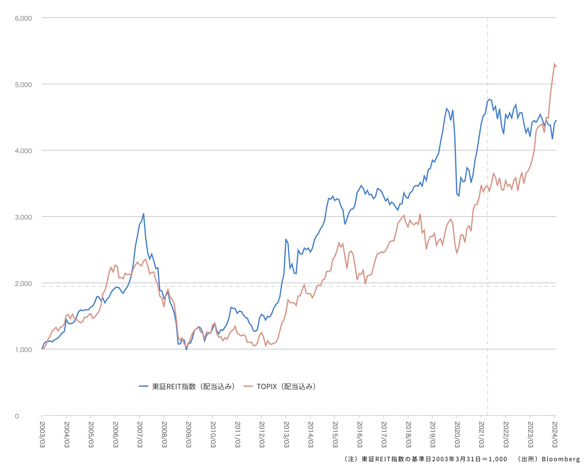東証REIT指数とTOPIXの比較
