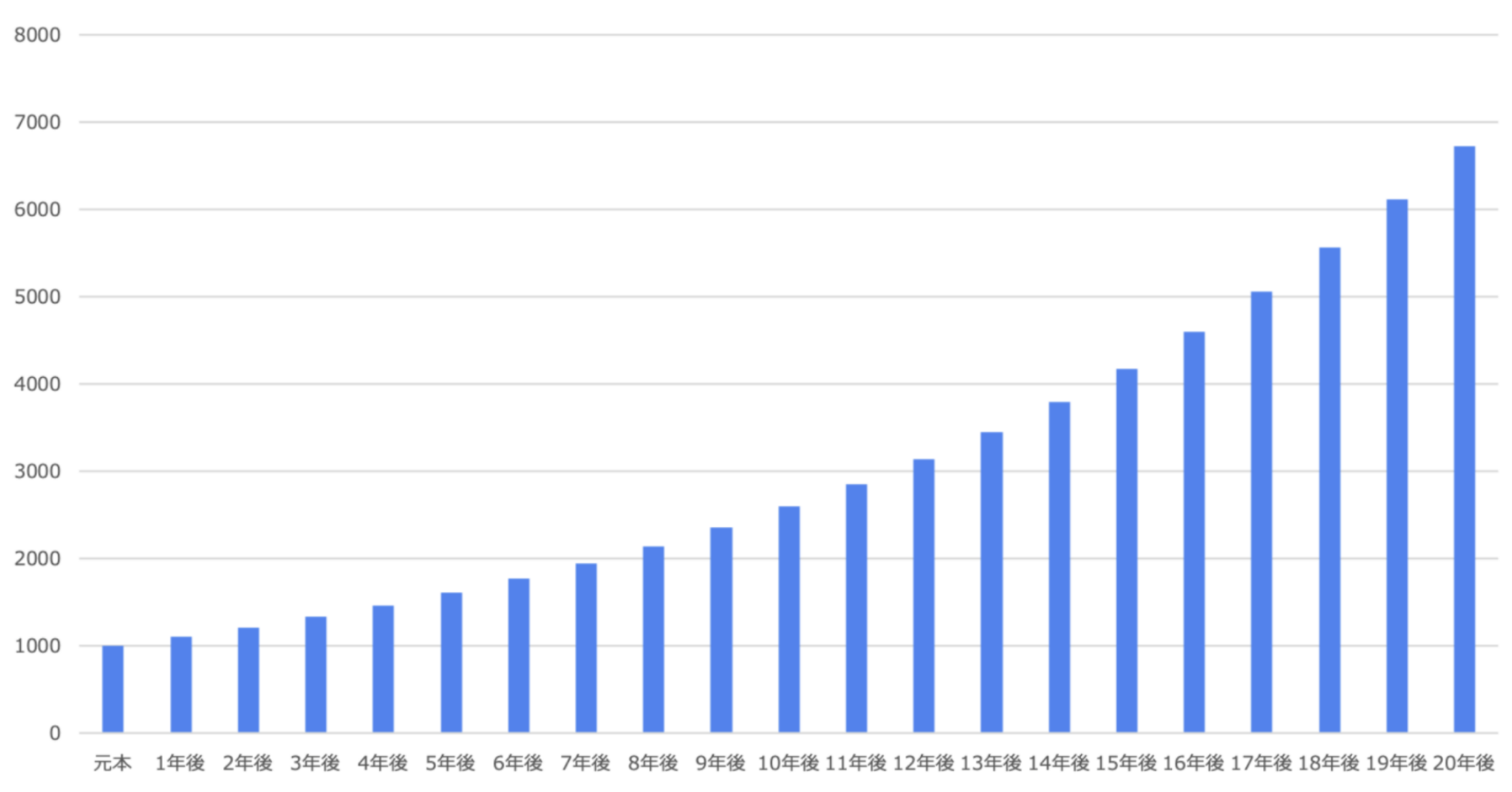 年率10%の複利効果の威力　