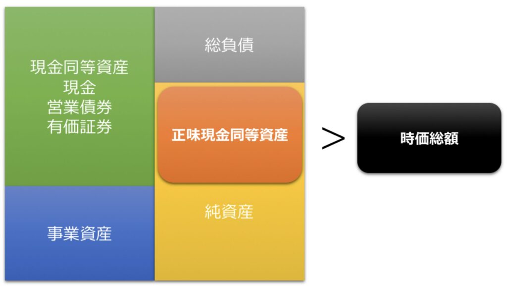 BMキャピタル流のネットネット株投資