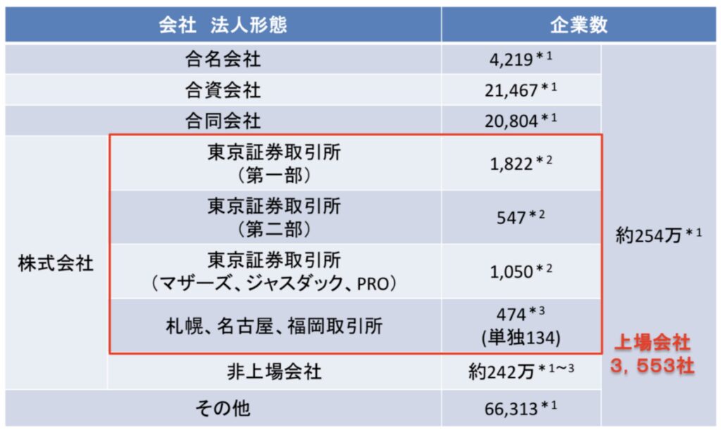 日本の上場企業数