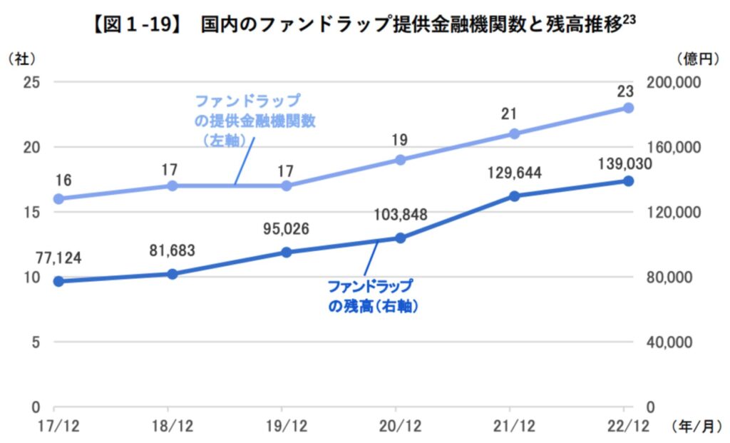 ファンドラップの契約残高の推移