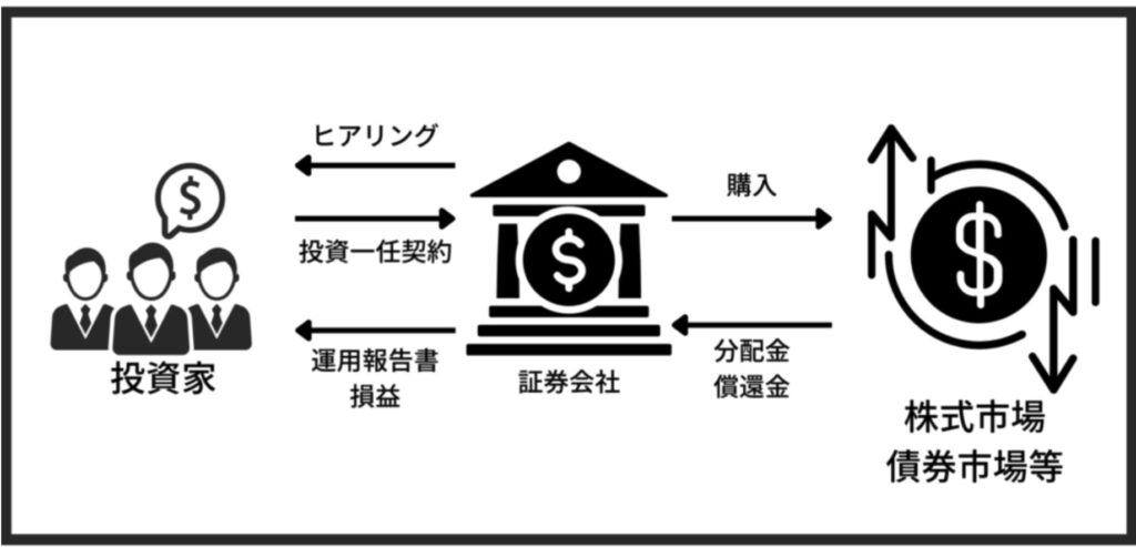 ファンドラップとは