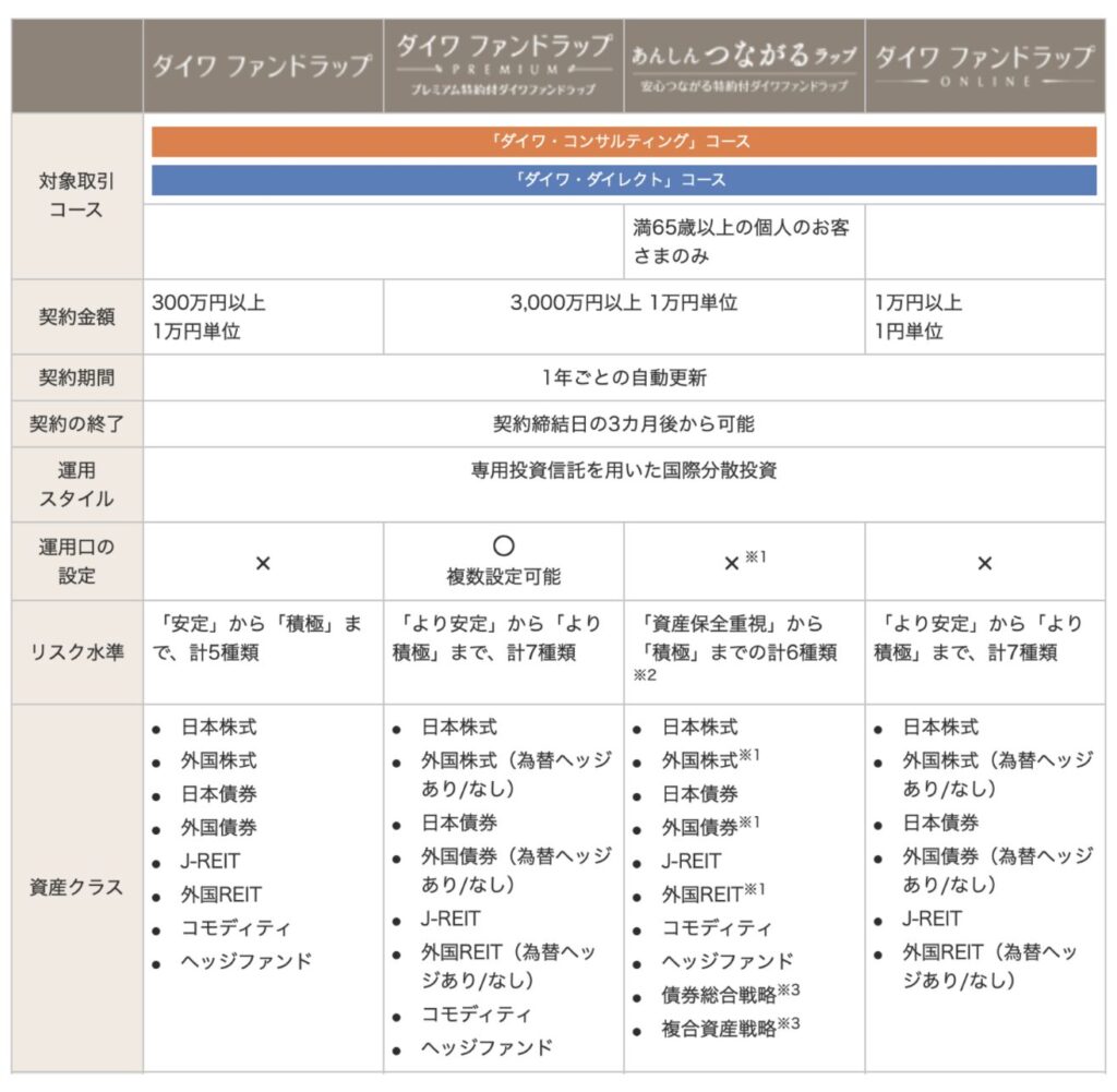 ファンドラップはパターンオーダー