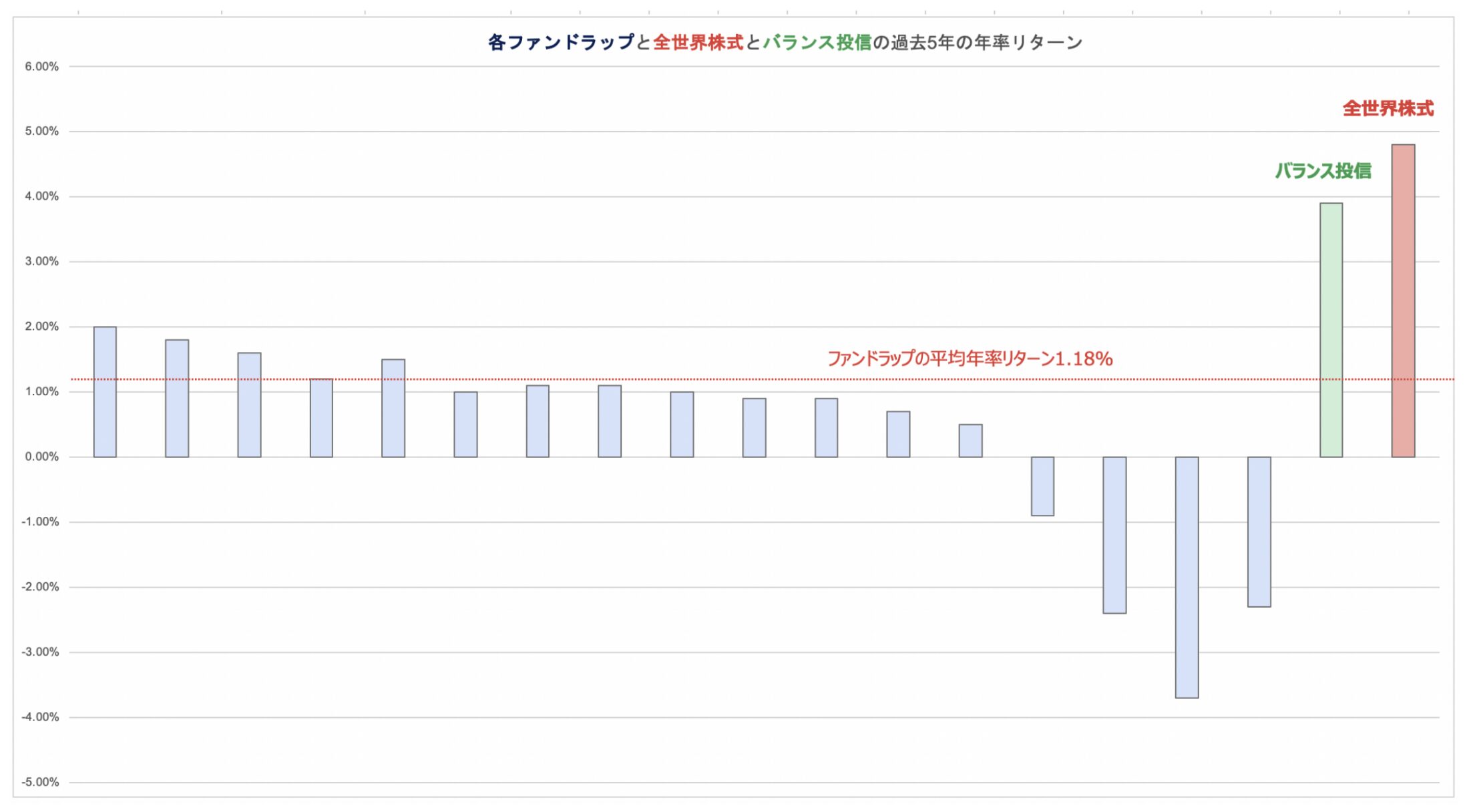 ファンドラップと全世界株式とバランスファンドの比較