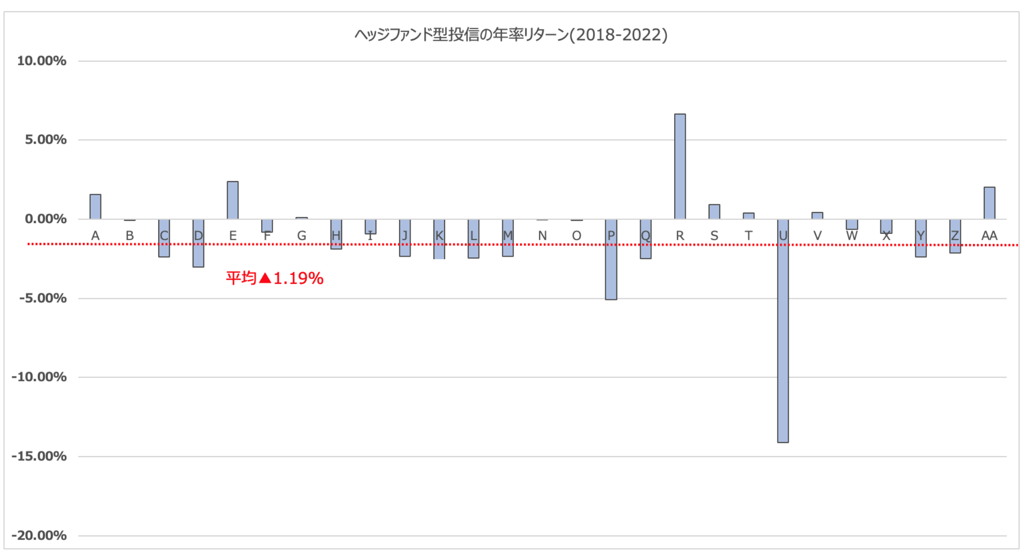 ヘッジファンド型投資信託のリターン